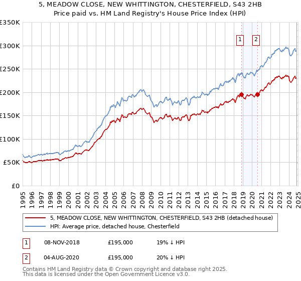 5, MEADOW CLOSE, NEW WHITTINGTON, CHESTERFIELD, S43 2HB: Price paid vs HM Land Registry's House Price Index