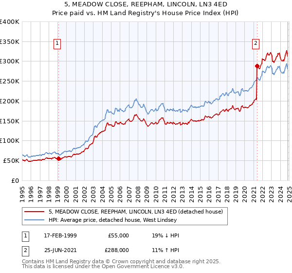 5, MEADOW CLOSE, REEPHAM, LINCOLN, LN3 4ED: Price paid vs HM Land Registry's House Price Index