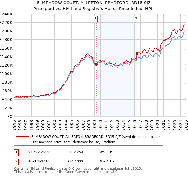 5, MEADOW COURT, ALLERTON, BRADFORD, BD15 9JZ: Price paid vs HM Land Registry's House Price Index