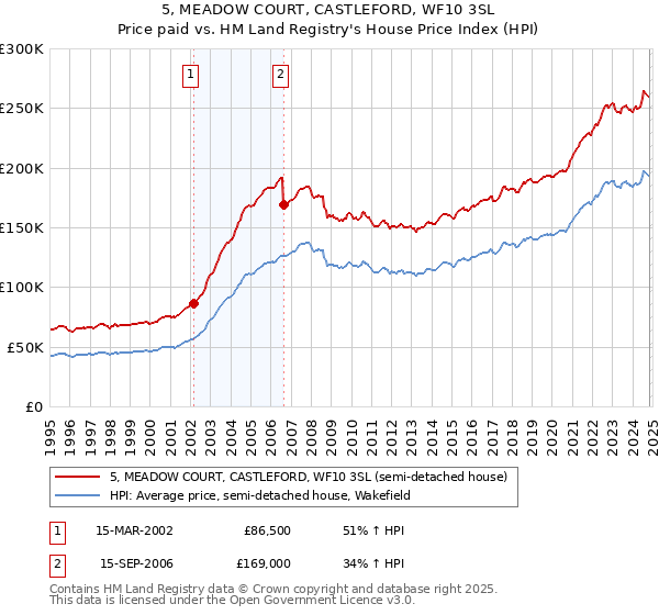 5, MEADOW COURT, CASTLEFORD, WF10 3SL: Price paid vs HM Land Registry's House Price Index