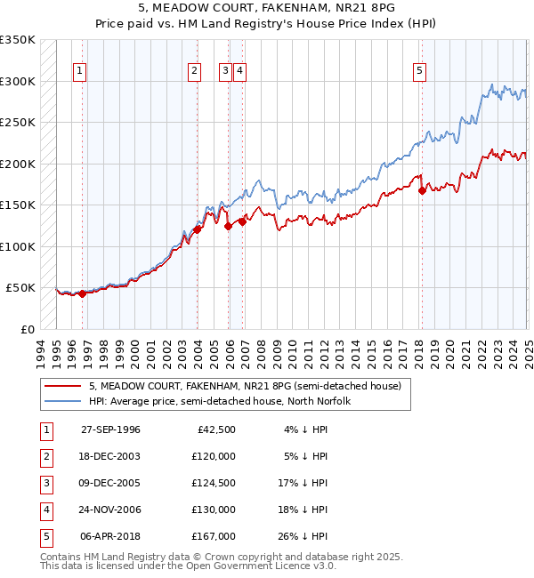 5, MEADOW COURT, FAKENHAM, NR21 8PG: Price paid vs HM Land Registry's House Price Index