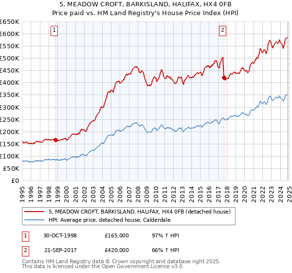 5, MEADOW CROFT, BARKISLAND, HALIFAX, HX4 0FB: Price paid vs HM Land Registry's House Price Index