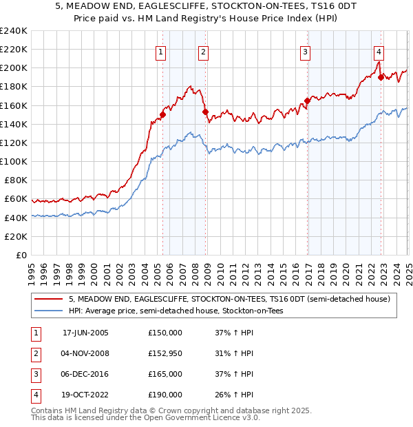 5, MEADOW END, EAGLESCLIFFE, STOCKTON-ON-TEES, TS16 0DT: Price paid vs HM Land Registry's House Price Index