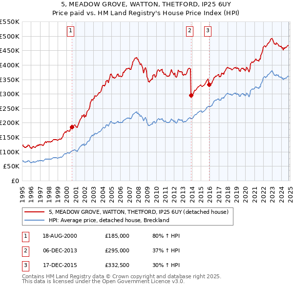 5, MEADOW GROVE, WATTON, THETFORD, IP25 6UY: Price paid vs HM Land Registry's House Price Index