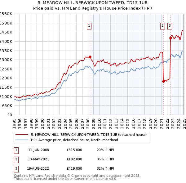 5, MEADOW HILL, BERWICK-UPON-TWEED, TD15 1UB: Price paid vs HM Land Registry's House Price Index