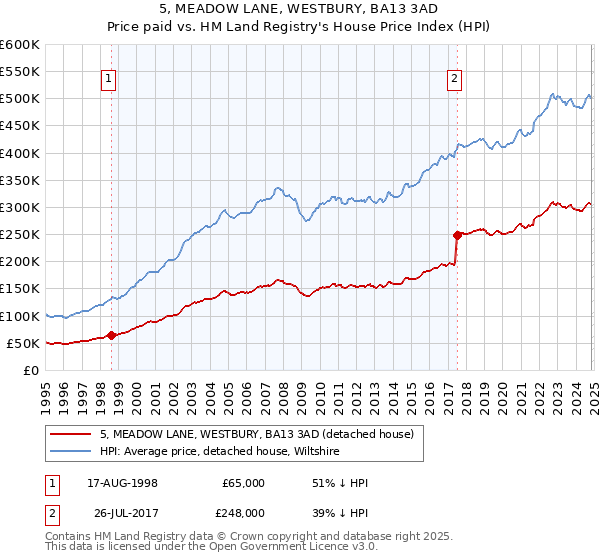 5, MEADOW LANE, WESTBURY, BA13 3AD: Price paid vs HM Land Registry's House Price Index