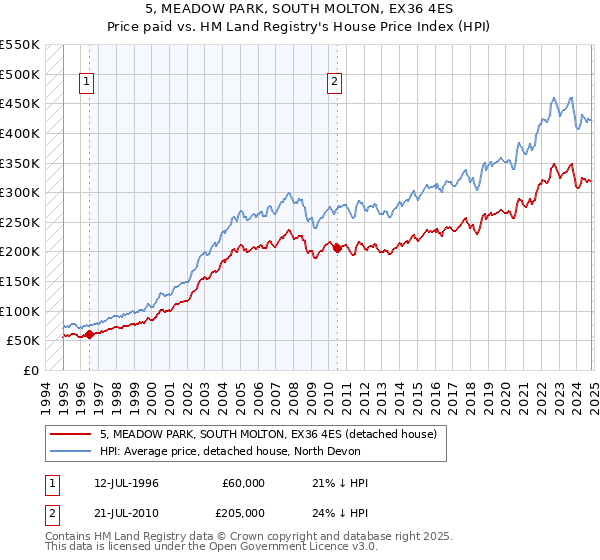 5, MEADOW PARK, SOUTH MOLTON, EX36 4ES: Price paid vs HM Land Registry's House Price Index