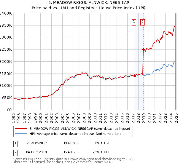 5, MEADOW RIGGS, ALNWICK, NE66 1AP: Price paid vs HM Land Registry's House Price Index