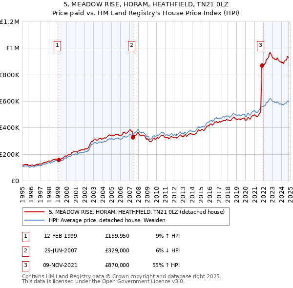 5, MEADOW RISE, HORAM, HEATHFIELD, TN21 0LZ: Price paid vs HM Land Registry's House Price Index