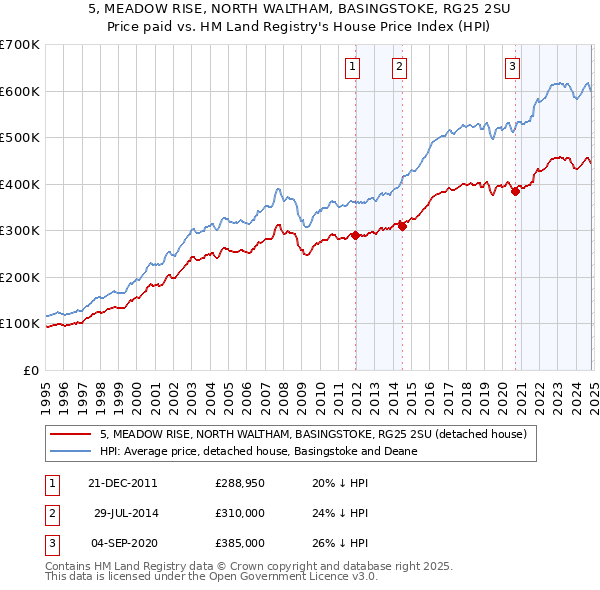 5, MEADOW RISE, NORTH WALTHAM, BASINGSTOKE, RG25 2SU: Price paid vs HM Land Registry's House Price Index