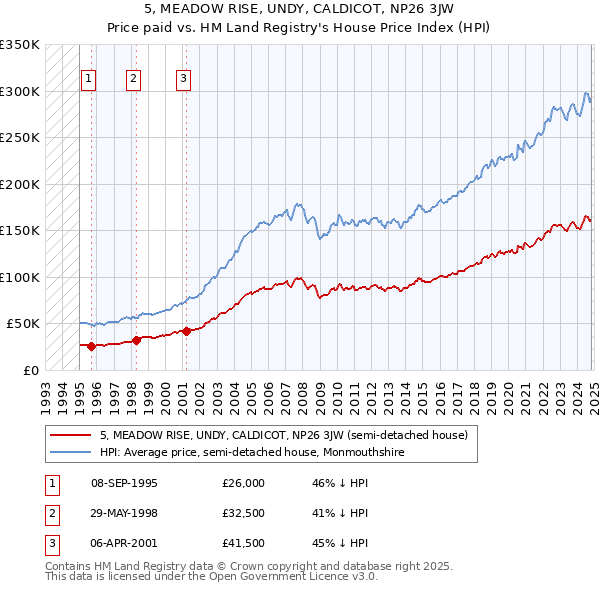 5, MEADOW RISE, UNDY, CALDICOT, NP26 3JW: Price paid vs HM Land Registry's House Price Index