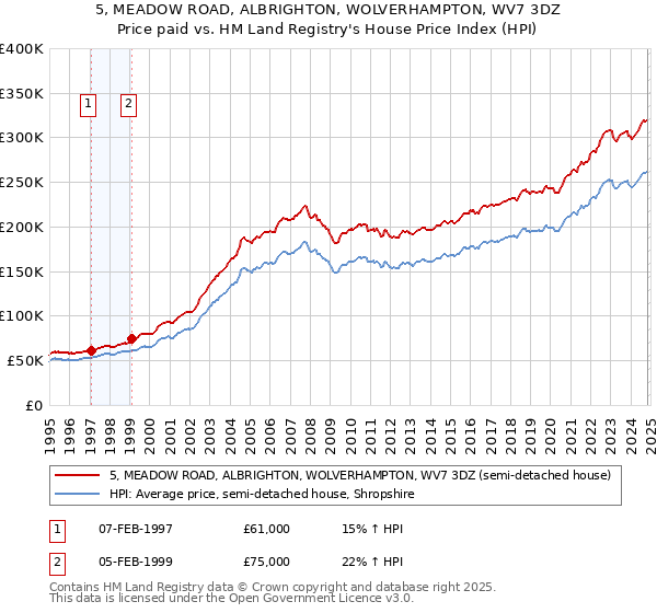 5, MEADOW ROAD, ALBRIGHTON, WOLVERHAMPTON, WV7 3DZ: Price paid vs HM Land Registry's House Price Index