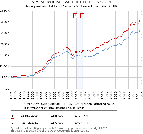 5, MEADOW ROAD, GARFORTH, LEEDS, LS25 2EN: Price paid vs HM Land Registry's House Price Index