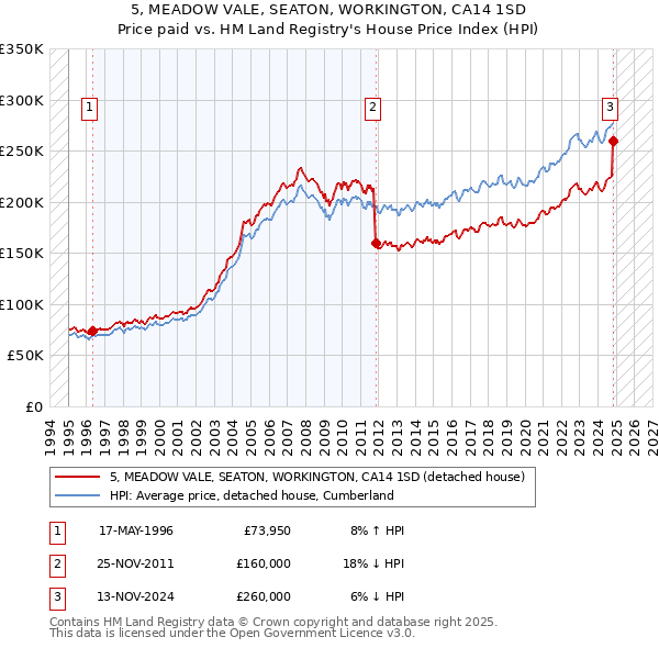 5, MEADOW VALE, SEATON, WORKINGTON, CA14 1SD: Price paid vs HM Land Registry's House Price Index