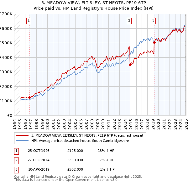 5, MEADOW VIEW, ELTISLEY, ST NEOTS, PE19 6TP: Price paid vs HM Land Registry's House Price Index