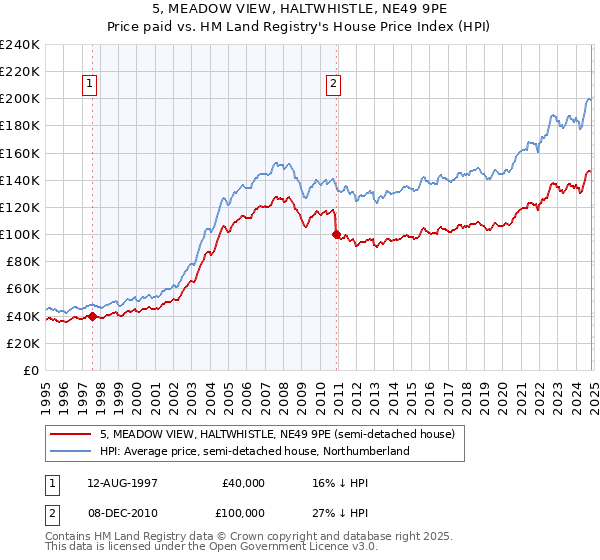 5, MEADOW VIEW, HALTWHISTLE, NE49 9PE: Price paid vs HM Land Registry's House Price Index