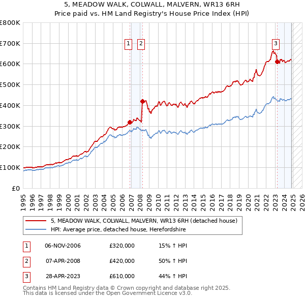 5, MEADOW WALK, COLWALL, MALVERN, WR13 6RH: Price paid vs HM Land Registry's House Price Index