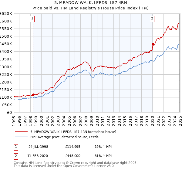 5, MEADOW WALK, LEEDS, LS7 4RN: Price paid vs HM Land Registry's House Price Index