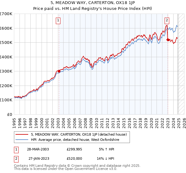 5, MEADOW WAY, CARTERTON, OX18 1JP: Price paid vs HM Land Registry's House Price Index