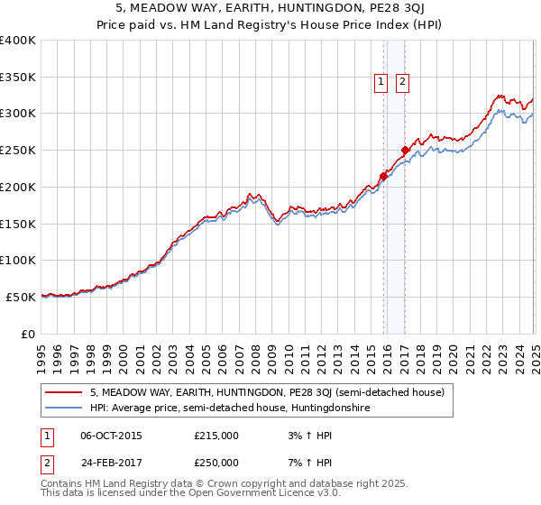 5, MEADOW WAY, EARITH, HUNTINGDON, PE28 3QJ: Price paid vs HM Land Registry's House Price Index