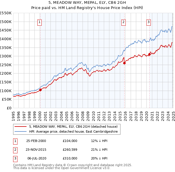 5, MEADOW WAY, MEPAL, ELY, CB6 2GH: Price paid vs HM Land Registry's House Price Index