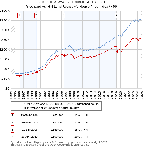 5, MEADOW WAY, STOURBRIDGE, DY8 5JD: Price paid vs HM Land Registry's House Price Index