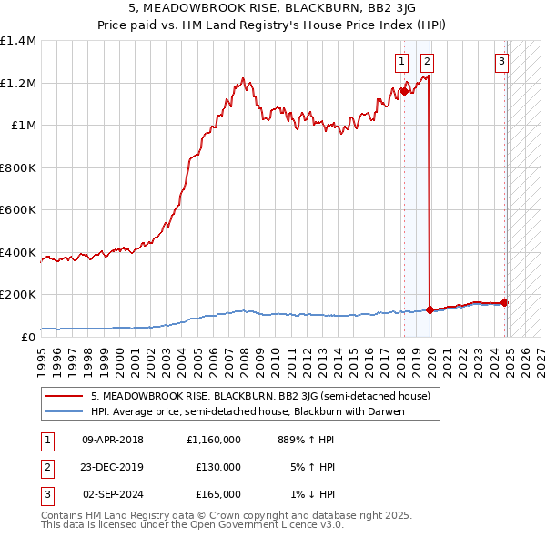 5, MEADOWBROOK RISE, BLACKBURN, BB2 3JG: Price paid vs HM Land Registry's House Price Index