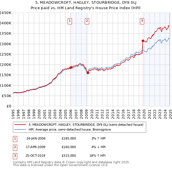 5, MEADOWCROFT, HAGLEY, STOURBRIDGE, DY9 0LJ: Price paid vs HM Land Registry's House Price Index