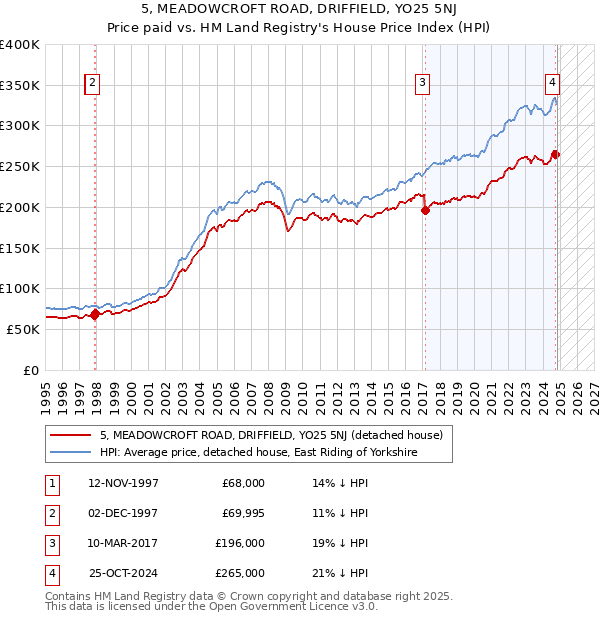 5, MEADOWCROFT ROAD, DRIFFIELD, YO25 5NJ: Price paid vs HM Land Registry's House Price Index