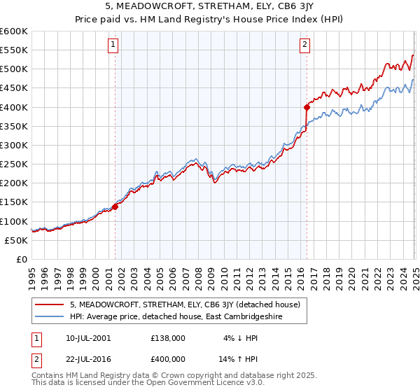 5, MEADOWCROFT, STRETHAM, ELY, CB6 3JY: Price paid vs HM Land Registry's House Price Index