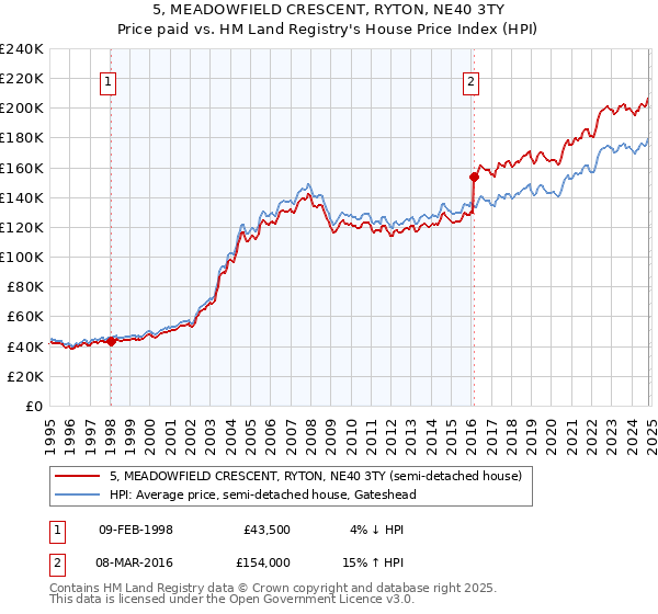 5, MEADOWFIELD CRESCENT, RYTON, NE40 3TY: Price paid vs HM Land Registry's House Price Index