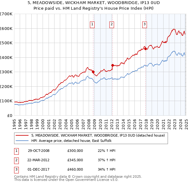 5, MEADOWSIDE, WICKHAM MARKET, WOODBRIDGE, IP13 0UD: Price paid vs HM Land Registry's House Price Index