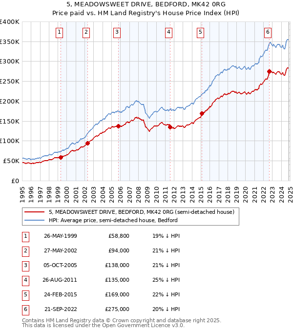 5, MEADOWSWEET DRIVE, BEDFORD, MK42 0RG: Price paid vs HM Land Registry's House Price Index