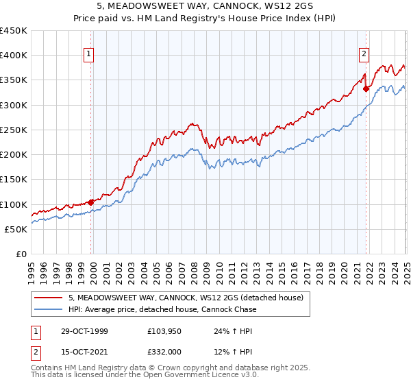 5, MEADOWSWEET WAY, CANNOCK, WS12 2GS: Price paid vs HM Land Registry's House Price Index