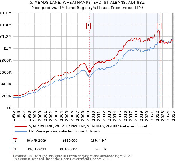 5, MEADS LANE, WHEATHAMPSTEAD, ST ALBANS, AL4 8BZ: Price paid vs HM Land Registry's House Price Index