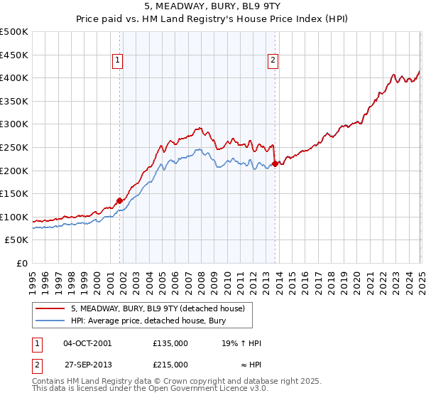 5, MEADWAY, BURY, BL9 9TY: Price paid vs HM Land Registry's House Price Index