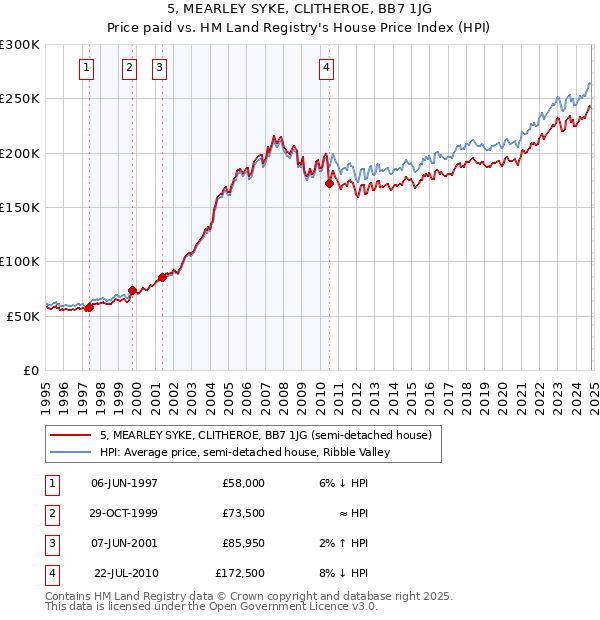 5, MEARLEY SYKE, CLITHEROE, BB7 1JG: Price paid vs HM Land Registry's House Price Index