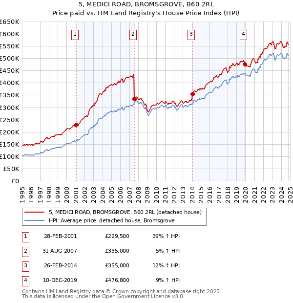 5, MEDICI ROAD, BROMSGROVE, B60 2RL: Price paid vs HM Land Registry's House Price Index