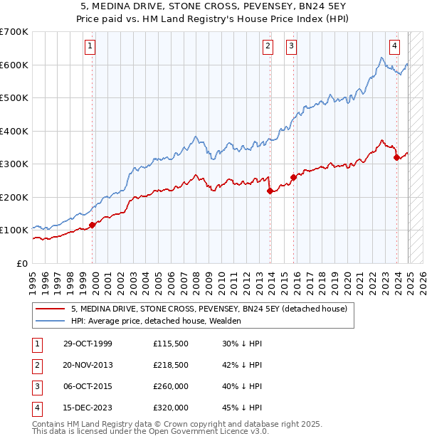 5, MEDINA DRIVE, STONE CROSS, PEVENSEY, BN24 5EY: Price paid vs HM Land Registry's House Price Index