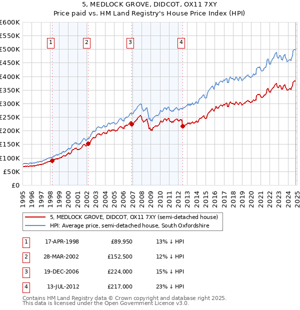 5, MEDLOCK GROVE, DIDCOT, OX11 7XY: Price paid vs HM Land Registry's House Price Index