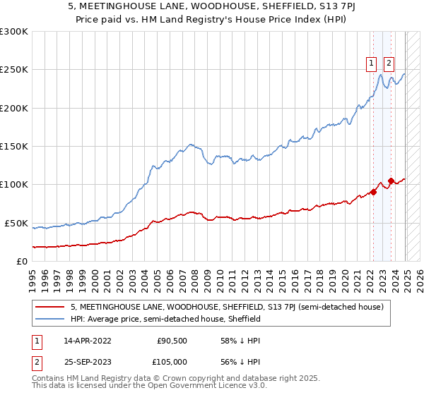 5, MEETINGHOUSE LANE, WOODHOUSE, SHEFFIELD, S13 7PJ: Price paid vs HM Land Registry's House Price Index