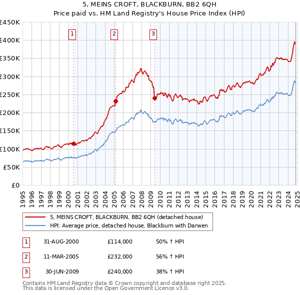 5, MEINS CROFT, BLACKBURN, BB2 6QH: Price paid vs HM Land Registry's House Price Index