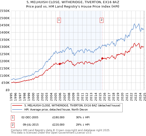 5, MELHUISH CLOSE, WITHERIDGE, TIVERTON, EX16 8AZ: Price paid vs HM Land Registry's House Price Index