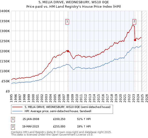 5, MELIA DRIVE, WEDNESBURY, WS10 0QE: Price paid vs HM Land Registry's House Price Index