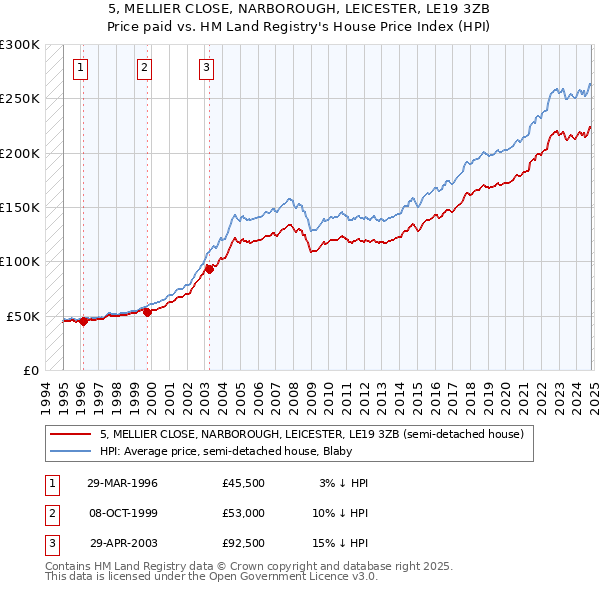 5, MELLIER CLOSE, NARBOROUGH, LEICESTER, LE19 3ZB: Price paid vs HM Land Registry's House Price Index