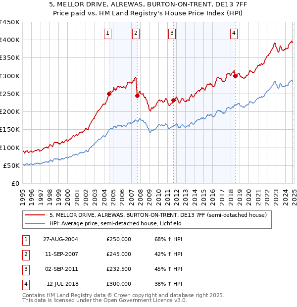 5, MELLOR DRIVE, ALREWAS, BURTON-ON-TRENT, DE13 7FF: Price paid vs HM Land Registry's House Price Index