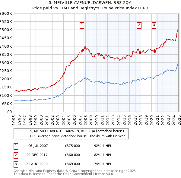 5, MELVILLE AVENUE, DARWEN, BB3 2QA: Price paid vs HM Land Registry's House Price Index