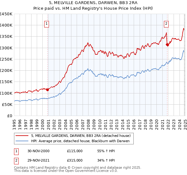 5, MELVILLE GARDENS, DARWEN, BB3 2RA: Price paid vs HM Land Registry's House Price Index