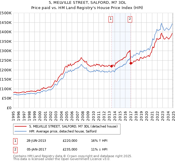 5, MELVILLE STREET, SALFORD, M7 3DL: Price paid vs HM Land Registry's House Price Index