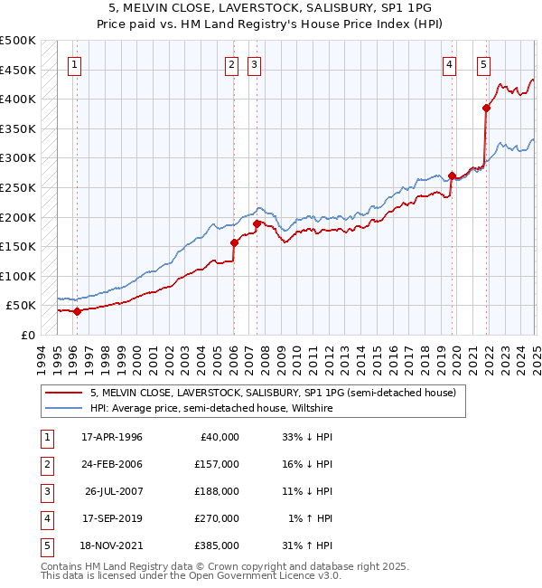 5, MELVIN CLOSE, LAVERSTOCK, SALISBURY, SP1 1PG: Price paid vs HM Land Registry's House Price Index